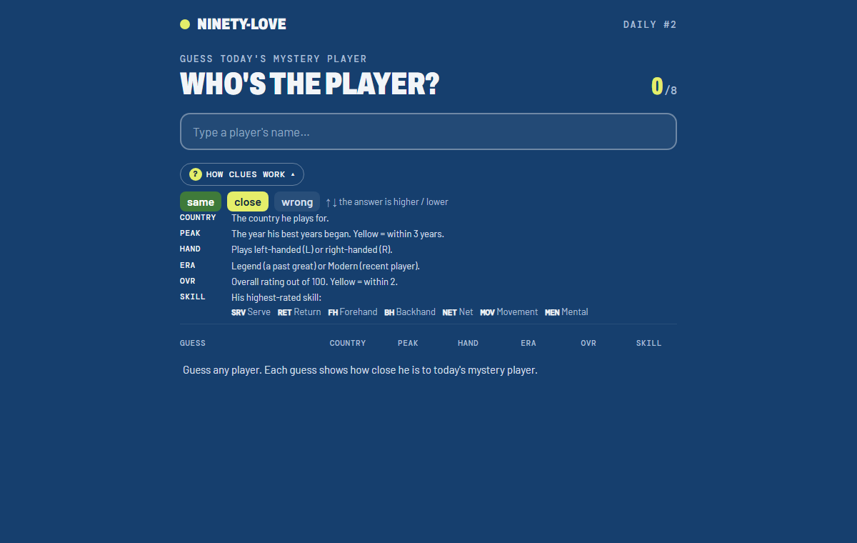 Who's the player? tennis Wordle: guess box and the six clues: country, peak, hand, era, rating and skill